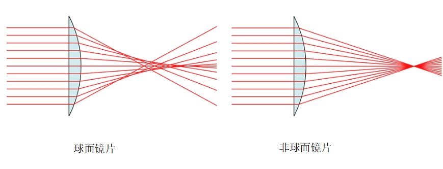 球面與非球面.png